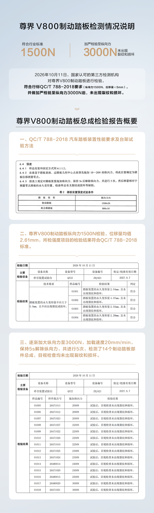 ▲尊界V800制动踏板检测情况说明。企业供图