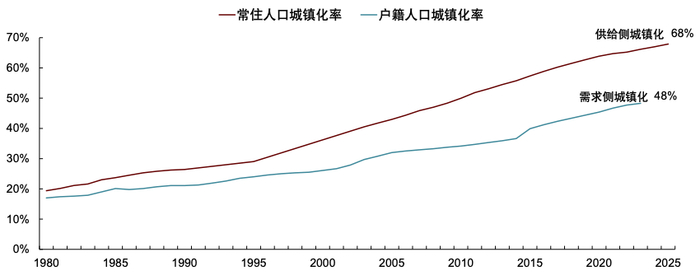 资料来源：国家统计局，公安部，中国人口统计年鉴，中国人口和就业统计年鉴，国民经济和社会发展统计公报，CEIC