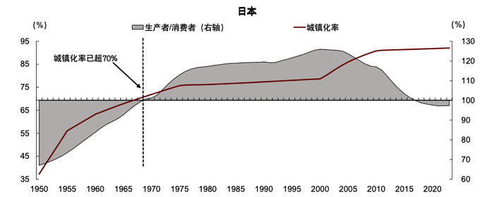 注：生产者对应25-64岁，消费者对应25岁以下和64岁以上 资料来源：世界银行，亚洲人口和发展协会，联合国人口展望
