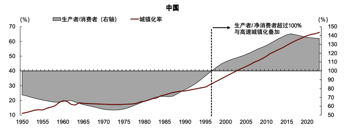 注：生产者对应25-64岁人口，消费者对应25岁以下和64岁以上人口 资料来源：国家统计局，联合国人口展望