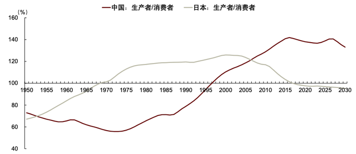 注：1）生产者为25-64岁人口，消