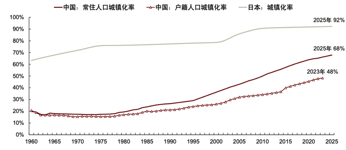 注：户籍人口城镇化率为公安部统计的农业人口占比 