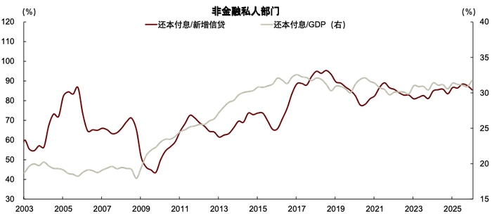 注：时间截至2026Q1 资料来源：BIS，Wind