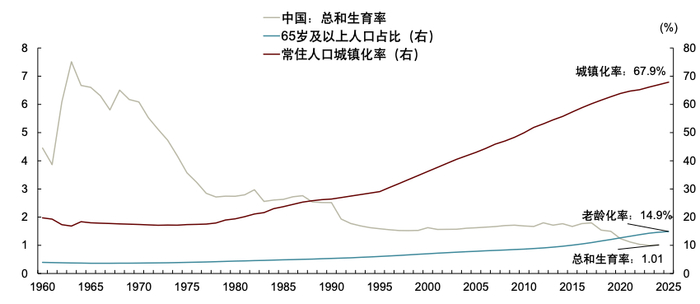 资料来源：国家统计局，世界银行