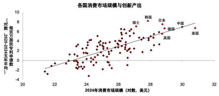 注：专利数据采用目前可用的最新数据；少数国家受数据限制，消费市场规模采用2023年数据。资料来源：世界银行，WIPO