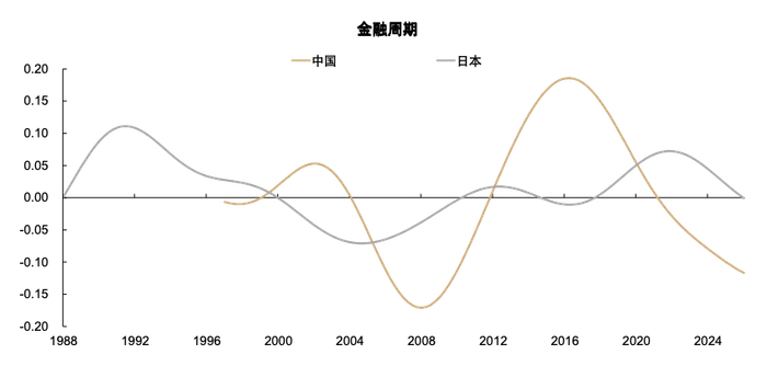 注：时间截至2026Q1 资料来源：BIS，Wind