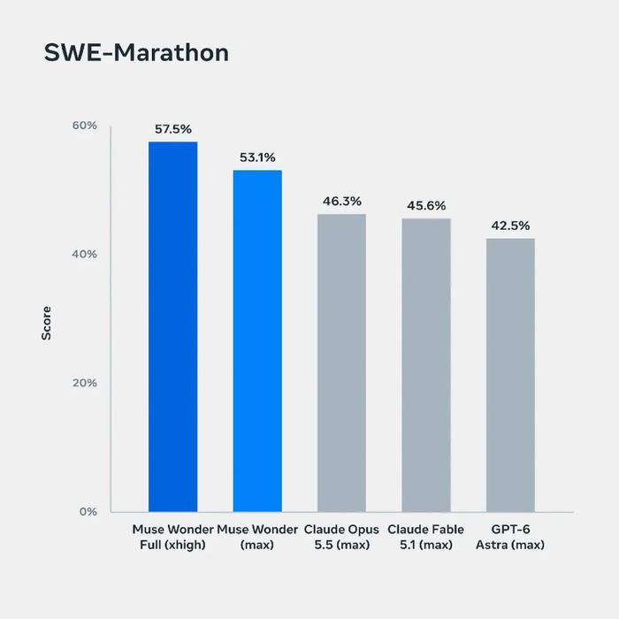 SWE-Marathon要求AI持续完成软件项目：读需求、改多个文件、跑测试，出错后还要自己找原因、接着改