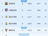 皇马、马竞、巴萨齐赢球，积分榜发生变动