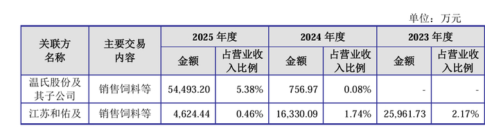 数据来源：公司公告、界面新闻研究部