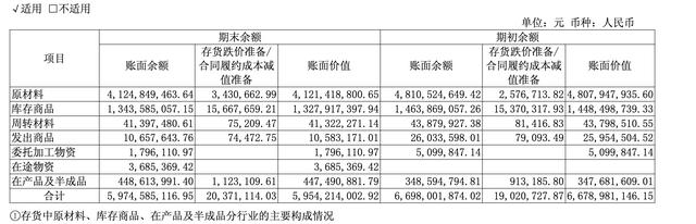 图源：公司半年报