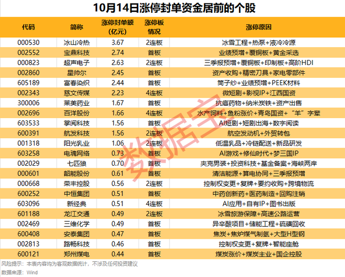 声明：数据宝所有资讯内容不构成投资建议，股市有风险，投资需谨慎。