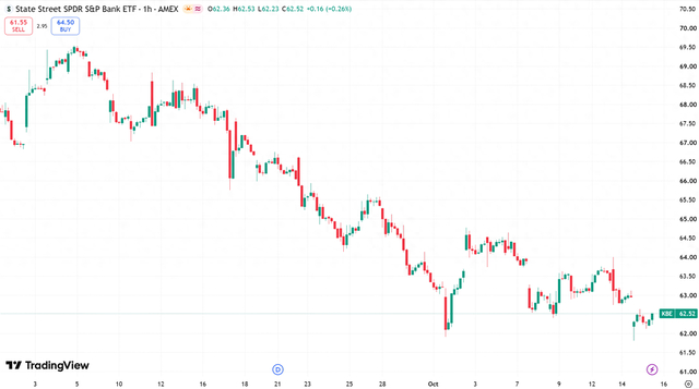 美国银行业ETF（KBE）自9月初持续下行，来源：TradingView