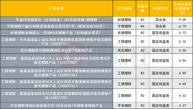 数据来源：联合智评，中国理财网，财联社整理