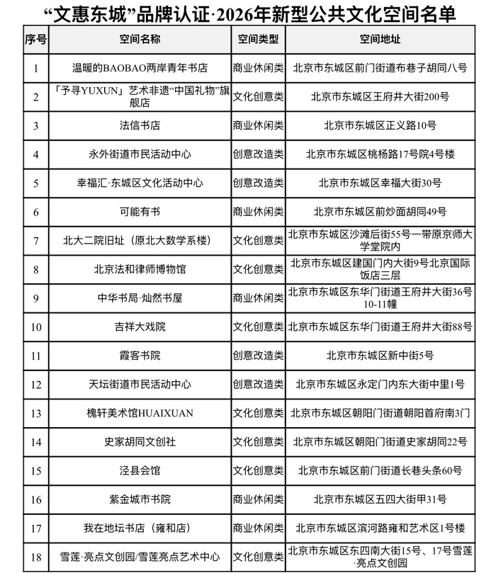 “文惠东城”品牌认证·2026年新型公共文化空间名单。  受访者供图