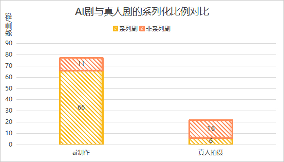 系列剧已经成为短剧播出的主要模式，且这一趋势在AI短剧中更为明显