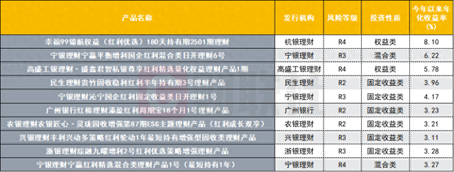 数据来源：联合智评，中国理财网，财联社整理