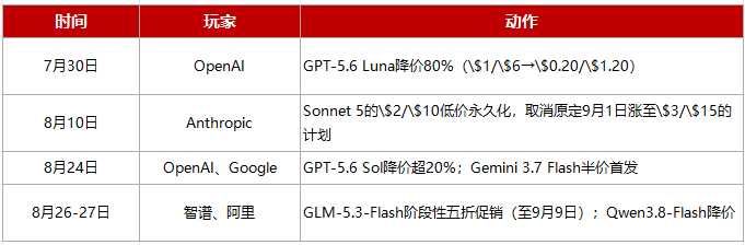 （图表制作：虎嗅妙投）