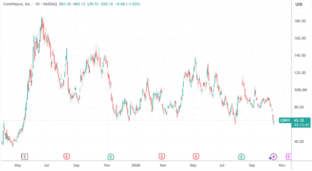 （CoreWeave日线图，来源：TradingView）