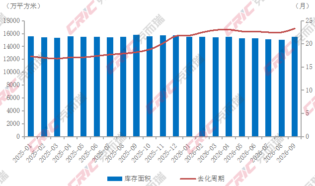 图5 2025年1月-2026年9月全国重点15城新建商品住宅库存及去化周期变化