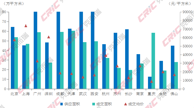 图3 2026年9月全国重点15城新建商品住宅供求量价表现