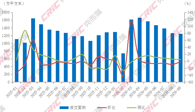 图7 2025年1月-2026年9月全国重点14城二手房成交面积变化
