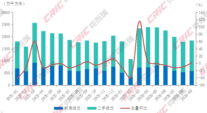 图1 2025年1月-2026年9月全国重点14城新建与二手住宅成交面积走势