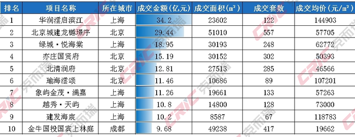 数据来源：CRIC中国房地产决策咨询系统。
