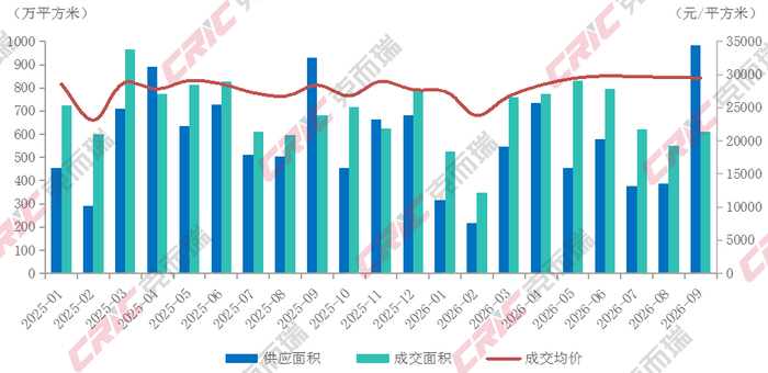 图2 2025年1月-2026年9月全国重点15城新建商品住宅供求量价走势