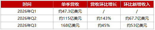 （图表制作：虎嗅妙投）