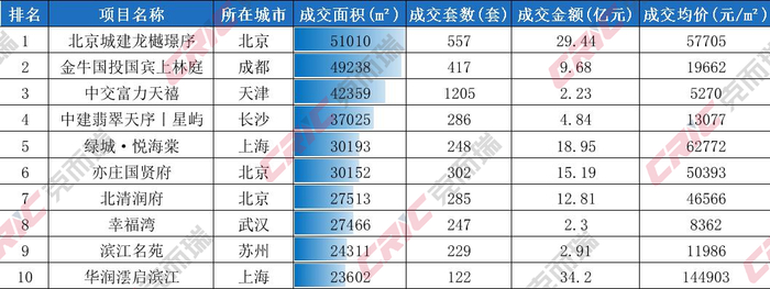 数据来源：CRIC中国房地产决策咨询系统。
