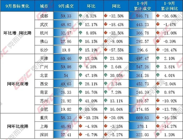 数据来源：CRIC中国房地产决策咨询系统。