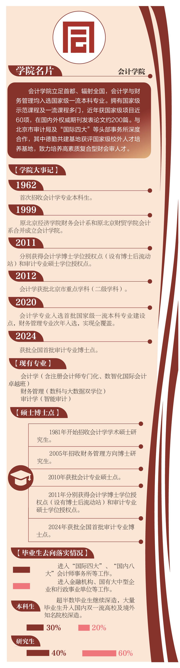 首都经济贸易大学会计学院办学概况。制图/师春雷