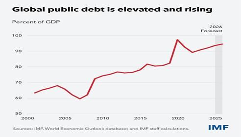 IMF数据显示，全球公共债务占GDP的比重持续攀升，预计2026年将接近95%，维持在历史高位。来源：IMF