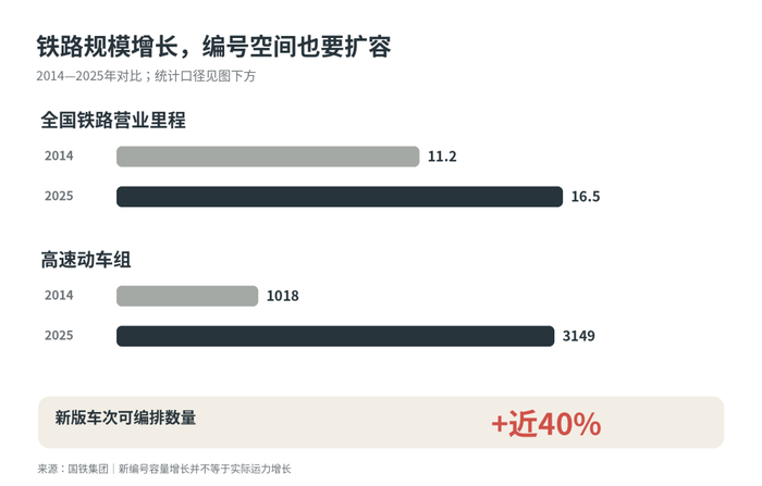 铁路规模增长与车次资源扩容  ·  来源：国铁集团