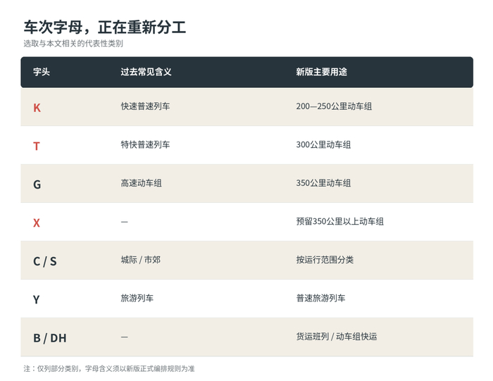 重点字头的历史含义与新版用途  ·  来源：新版车次编排规定