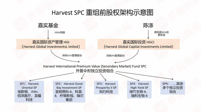 图：Harvest SPC重组前股权架构示意图 来源：上市公司公告 界面新闻记者邹文榕制图