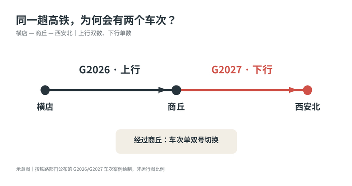 同一趟列车，在商丘前后采用两个车次  ·  据中国铁路公开案例绘制