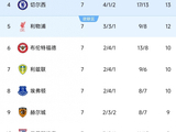 1-1,1-0！英超悲喜夜：曼联七轮7分，阿森纳艰难取胜，替补立功！