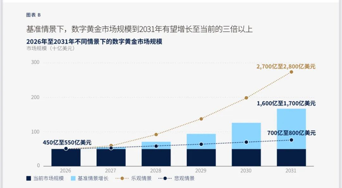 数据来源：世界黄金协会、波士顿咨询公司（BCG）