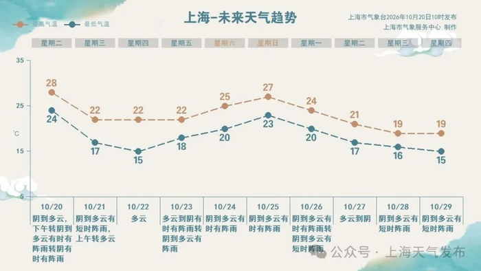 “上海天气发布”微信公众号 图