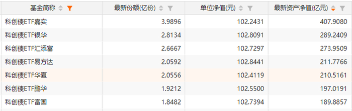 规模较大的科创债ETF