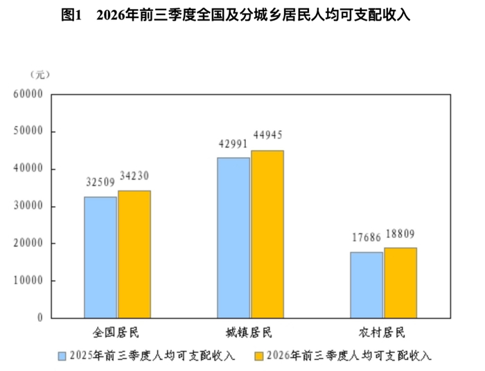 （图/国家统计局）