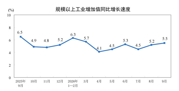 （图/国家统计局）