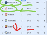 欧冠悲喜夜！英意法大获全胜，西甲3队一胜难求，葡土主场翻车!