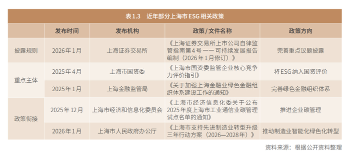 图片来源：《2026上海ESG发展报告》