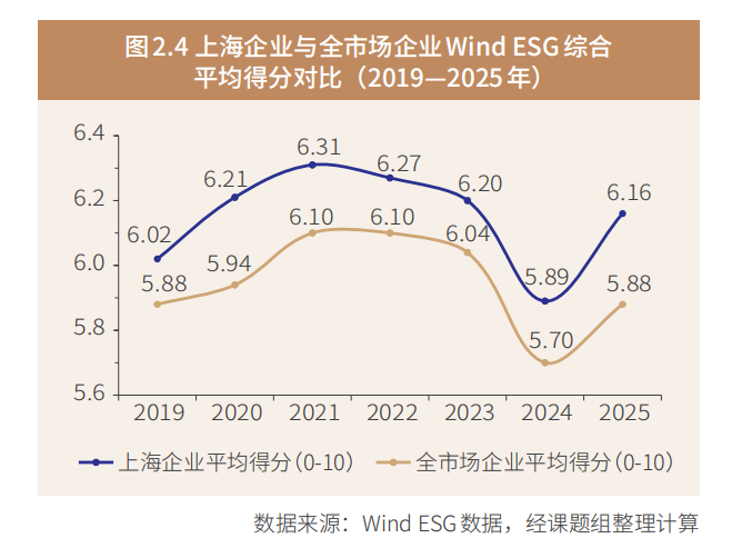 图片来源：《2026上海ESG发展报告》