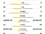 广东两连败、四川两连胜，新疆 6 人上双！CBA第二轮排名有点看不懂