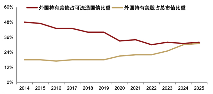 资料来源：美国财政部TIC，美联储，CEIC