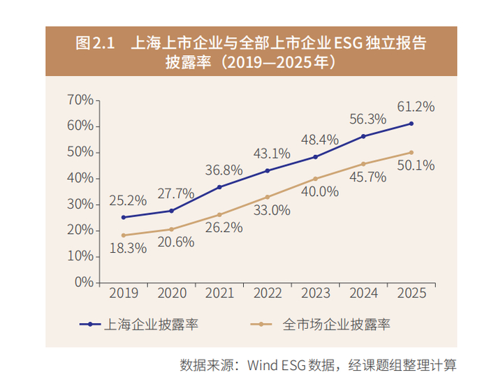 图片来源：《2026上海ESG发展报告》