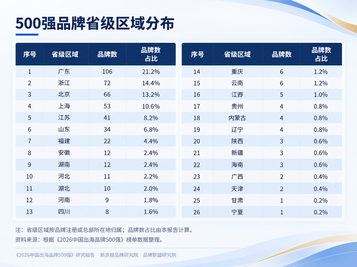 500强品牌省级区域分布。